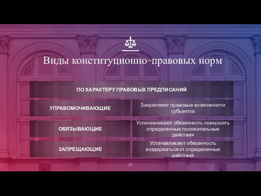 Виды конституционно-правовых норм ПО ХАРАКТЕРУ ПРАВОВЫХ ПРЕДПИСАНИЙ УПРАВОМОЧИВАЮЩИЕ ОБЯЗЫВАЮЩИЕ ЗАПРЕЩАЮЩИЕ Закрепляют правовые