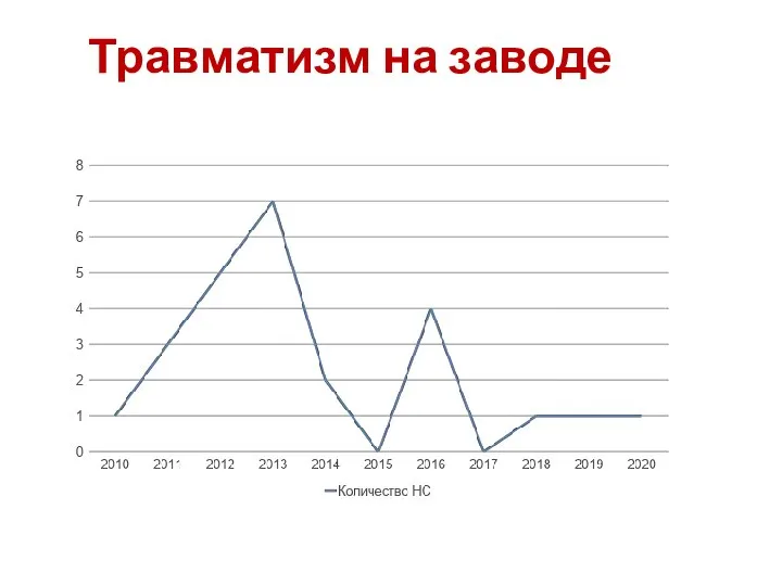 Травматизм на заводе