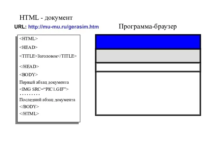 Программа-браузер HTML - документ Заголовок Первый абзац документа ……… Последний абзац документа URL: http://mu-mu.ru/gerasim.htm