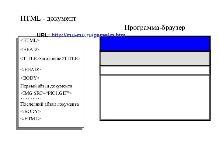 Программа-браузер HTML - документ Заголовок Первый абзац документа ……… Последний абзац документа URL: http://mu-mu.ru/gerasim.htm