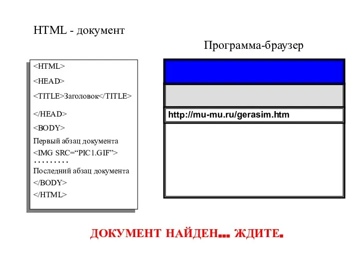 Программа-браузер HTML - документ Заголовок Первый абзац документа ……… Последний абзац документа http://mu-mu.ru/gerasim.htm ДОКУМЕНТ НАЙДЕН… ЖДИТЕ.