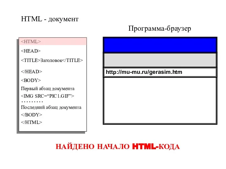 Программа-браузер HTML - документ Заголовок Первый абзац документа ……… Последний абзац документа http://mu-mu.ru/gerasim.htm НАЙДЕНО НАЧАЛО HTML-КОДА