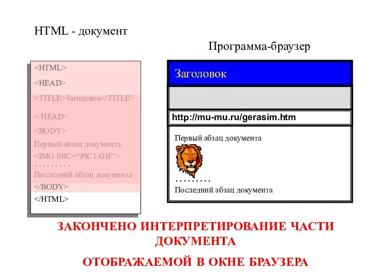 Программа-браузер HTML - документ Заголовок Первый абзац документа ……… Последний абзац документа