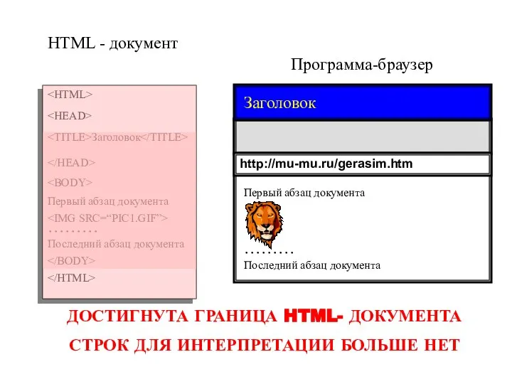 Программа-браузер HTML - документ Заголовок Первый абзац документа ……… Последний абзац документа