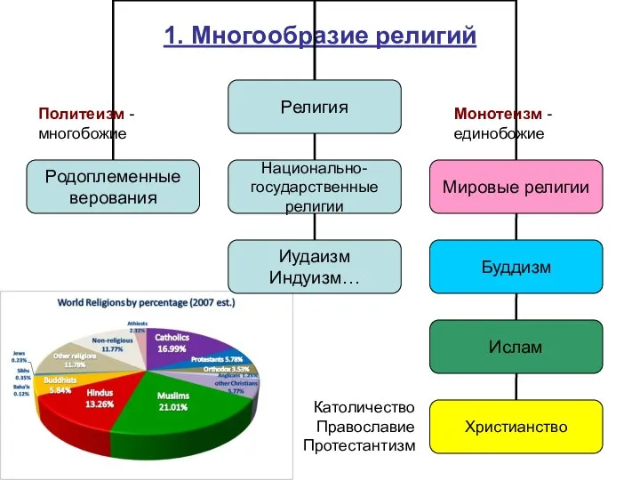 1. Многообразие религий Католичество Православие Протестантизм Монотеизм - единобожие Политеизм - многобожие