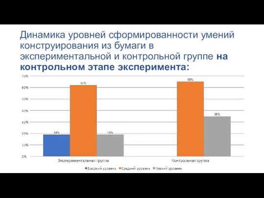 Динамика уровней сформированности умений конструирования из бумаги в экспериментальной и контрольной группе на контрольном этапе эксперимента: