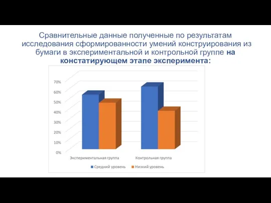 Сравнительные данные полученные по результатам исследования сформированности умений конструирования из бумаги в