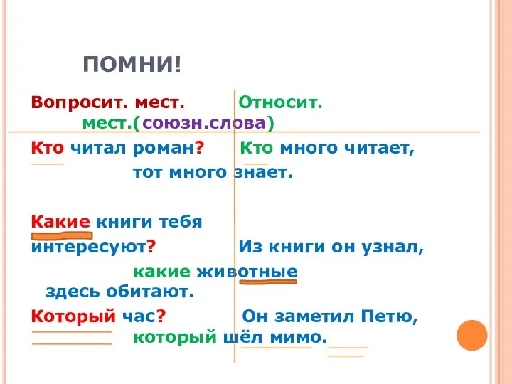 ПОМНИ! Вопросит. мест. Относит. мест.(союзн.слова) Кто читал роман? Кто много читает, тот