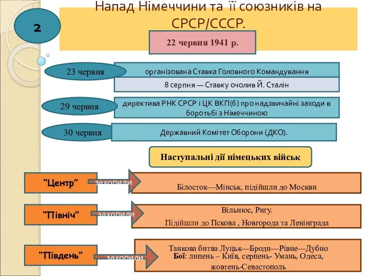 Танкова битва Луцьк—Броди—Рівне—Дубно Бої: липень – Київ, серпень- Умань, Одеса, жовтень-Севастополь Напад