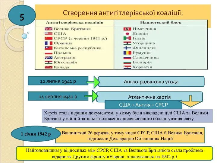 Створення антигітлерівської коаліції. 5 у Вашингтоні 26 держав, у тому числі СРСР,