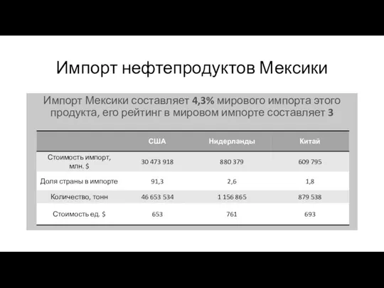 Импорт нефтепродуктов Мексики Импорт Мексики составляет 4,3% мирового импорта этого продукта, его