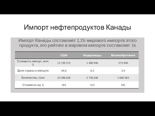 Импорт нефтепродуктов Канады Импорт Канады составляет 2,2% мирового импорта этого продукта, его