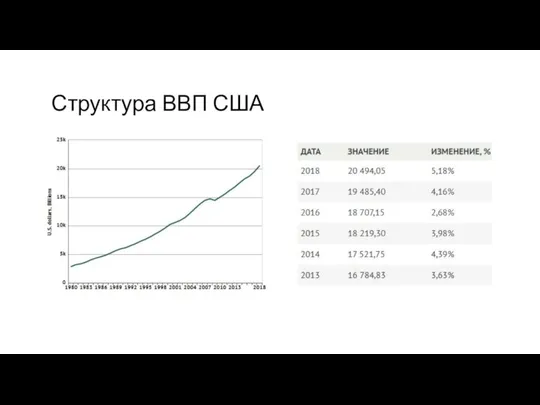 Структура ВВП США