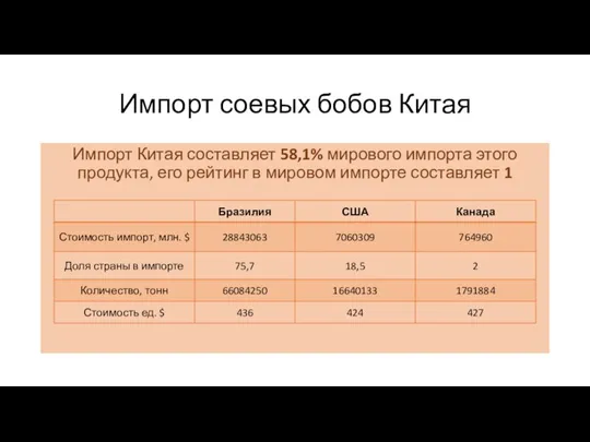 Импорт соевых бобов Китая Импорт Китая составляет 58,1% мирового импорта этого продукта,