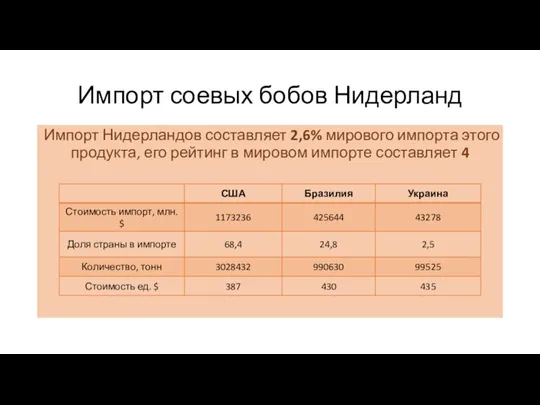 Импорт соевых бобов Нидерланд Импорт Нидерландов составляет 2,6% мирового импорта этого продукта,