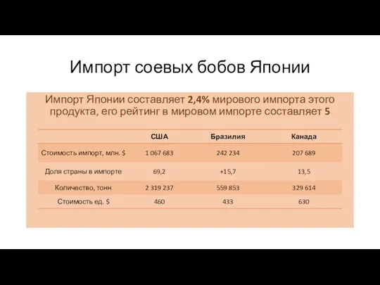 Импорт соевых бобов Японии Импорт Японии составляет 2,4% мирового импорта этого продукта,