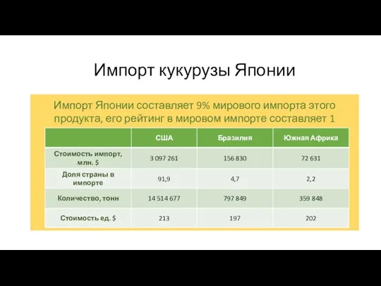 Импорт кукурузы Японии Импорт Японии составляет 9% мирового импорта этого продукта, его