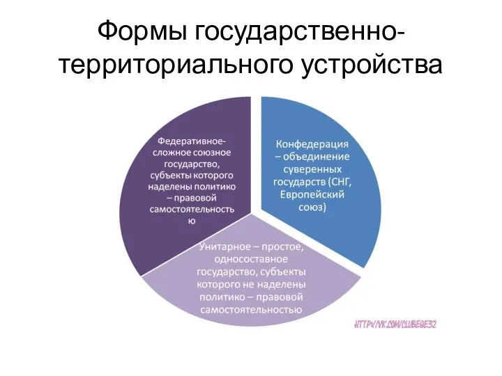 Формы государственно-территориального устройства