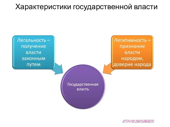 Характеристики государственной власти