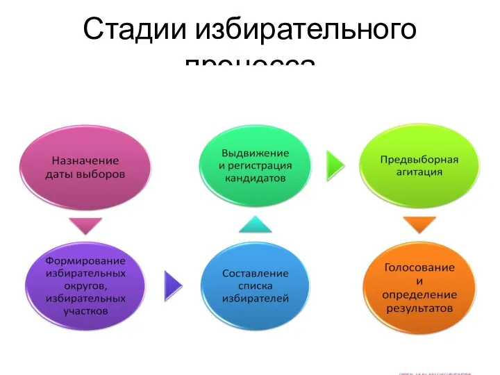 Стадии избирательного процесса