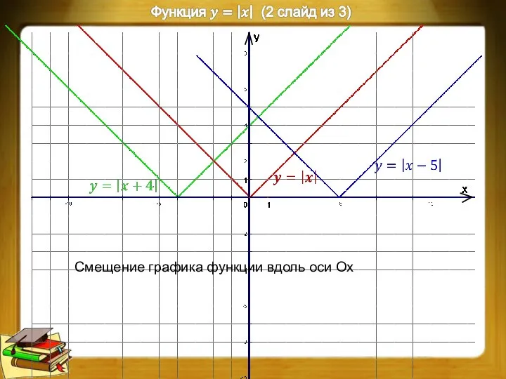 Смещение графика функции вдоль оси Ох