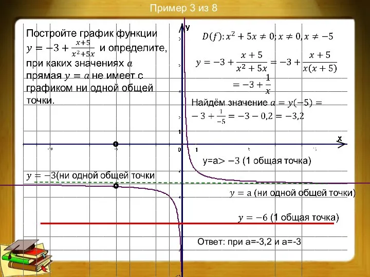 Пример 3 из 8 ∘ ∘ Ответ: при а=-3,2 и а=-3