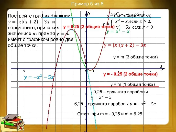 Пример 5 из 8 y = m (1 общая точка) y =