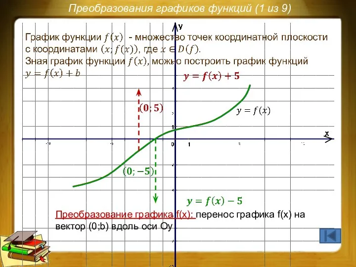 Преобразования графиков функций (1 из 9) Преобразование графика f(x): перенос графика f(x)