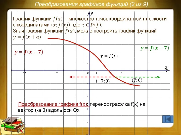 Преобразования графиков функций (2 из 9) Преобразование графика f(x): перенос графика f(x)