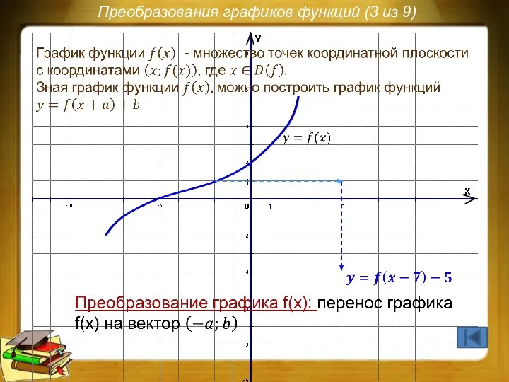 Преобразования графиков функций (3 из 9)