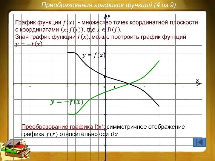 Преобразования графиков функций (4 из 9)