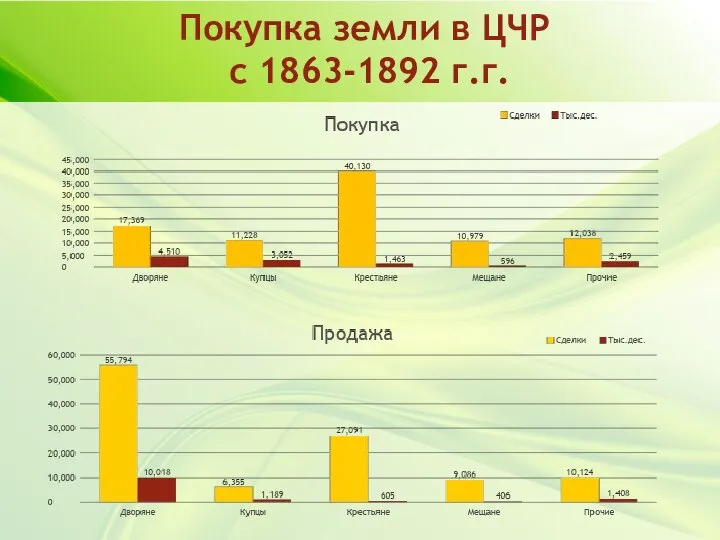 Покупка земли в ЦЧР с 1863-1892 г.г.