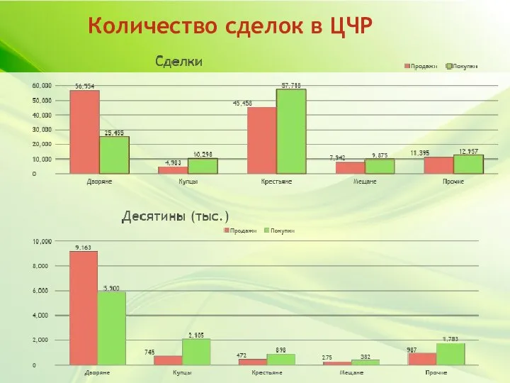 Количество сделок в ЦЧР