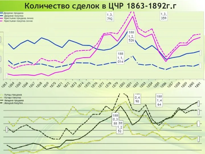 Количество сделок в ЦЧР 1863-1892г.г