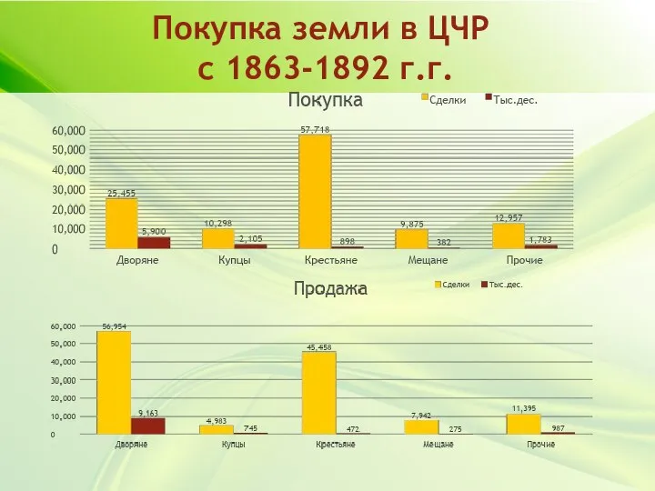 Покупка земли в ЦЧР с 1863-1892 г.г.