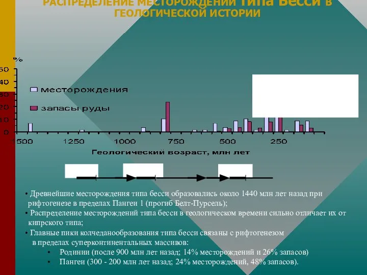 РАСПРЕДЕЛЕНИЕ МЕСТОРОЖДЕНИЙ типа Бесси В ГЕОЛОГИЧЕСКОЙ ИСТОРИИ Пангея Родиния Пангея 1 Месторождения