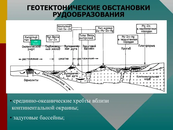 ГЕОТЕКТОНИЧЕСКИЕ ОБСТАНОВКИ РУДООБРАЗОВАНИЯ ГЕОДИНАМИЧЕСКИЕ ОБСТАНОВКИ РУДООБРАЗОВАНИЯ тип бесси срединно-океанические хребты вблизи континентальной окраины; задуговые бассейны;