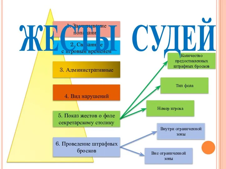 1. Засчитывание попаданий 2. Связанные с игровым временем 3. Административные 5. Показ