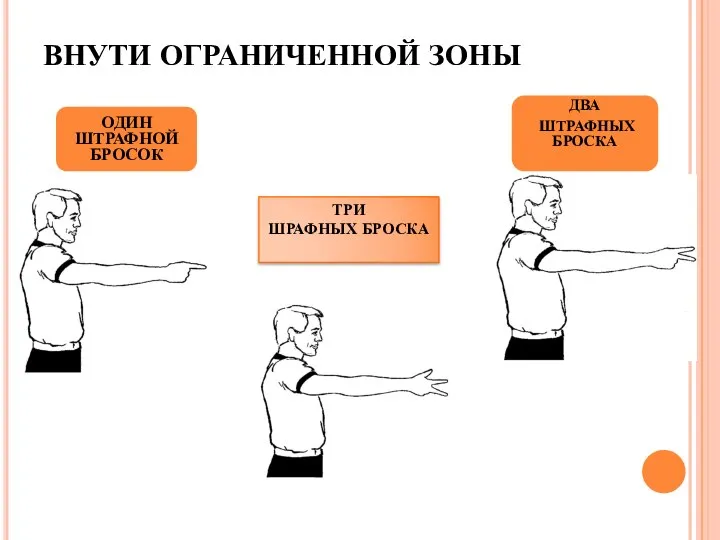 ВНУТИ ОГРАНИЧЕННОЙ ЗОНЫ ОДИН ШТРАФНОЙ БРОСОК ДВА ШТРАФНЫХ БРОСКА ТРИ ШРАФНЫХ БРОСКА