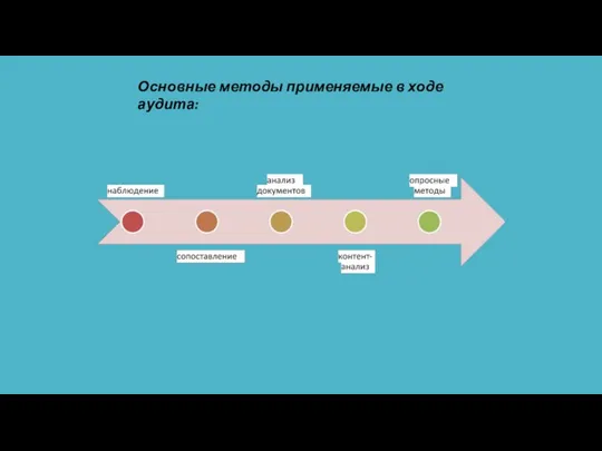 Основные методы применяемые в ходе аудита: