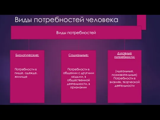 Виды потребностей человека Виды потребностей Биологические: Потребности в пище, одежде, жилище Социальные: