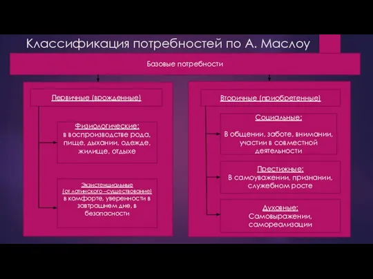 Классификация потребностей по А. Маслоу Базовые потребности Первичные (врожденные) Физиологические: в воспроизводстве