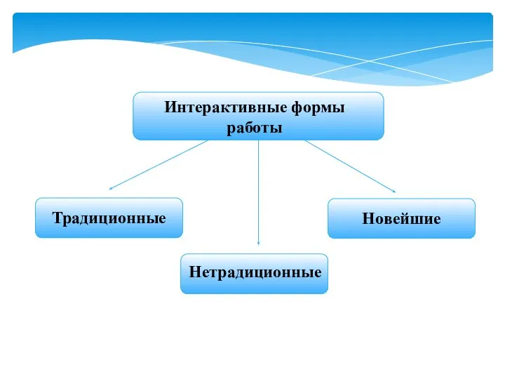 Интерактивные формы работы Традиционные Нетрадиционные Новейшие