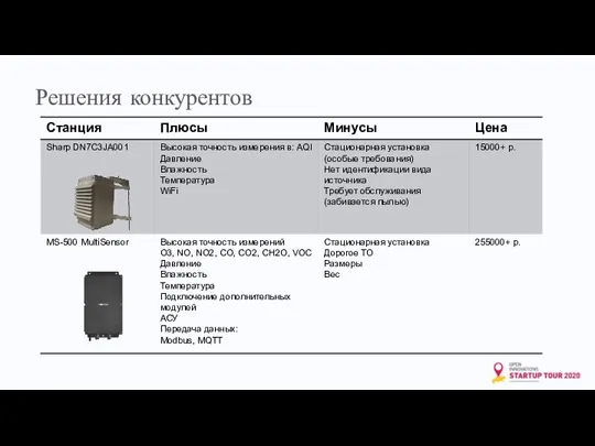 Решения конкурентов