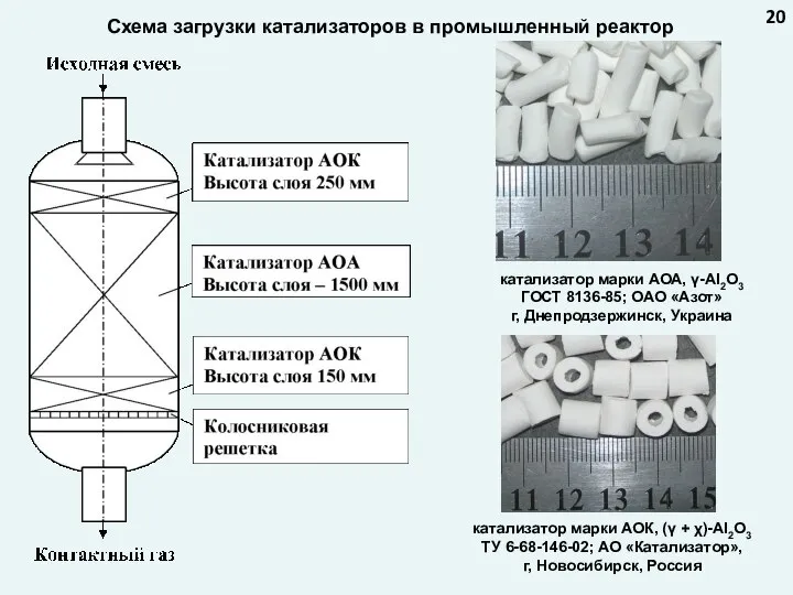 Схема загрузки катализаторов в промышленный реактор 20 катализатор марки АОА, γ-Al2O3 ГОСТ