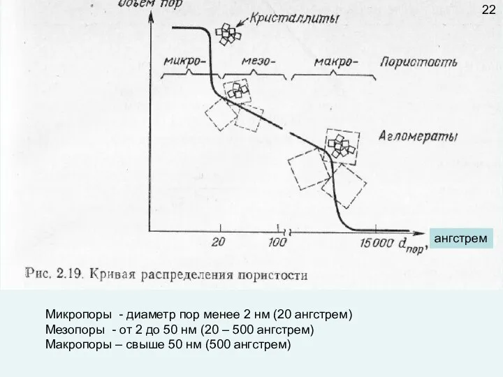 Микропоры - диаметр пор менее 2 нм (20 ангстрем) Мезопоры - от