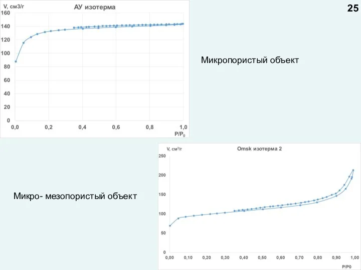 25 Микропористый объект Микро- мезопористый объект