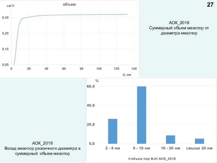 АОК_2018 Суммарный объем мезопор от диаметра мезопор АОК_2018 Вклад мезопор различного диаметра