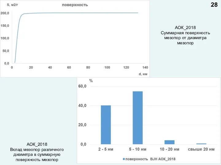АОК_2018 Суммарная поверхность мезопор от диаметра мезопор АОК_2018 Вклад мезопор различного диаметра