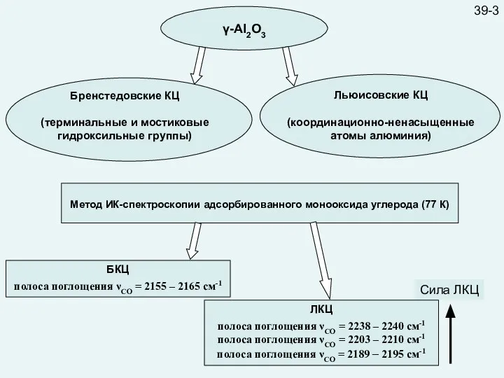 Сила ЛКЦ 39-3 γ-Al2O3 Метод ИК-спектроскопии адсорбированного монооксида углерода (77 К) БКЦ